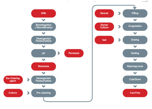 Ultrafiltration Feta Cheese Simplified Processdiagram