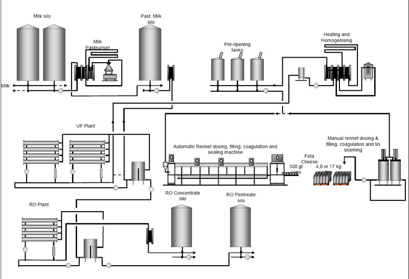 Ultrafiltration Feta Cheese Simplified Flowdiagram